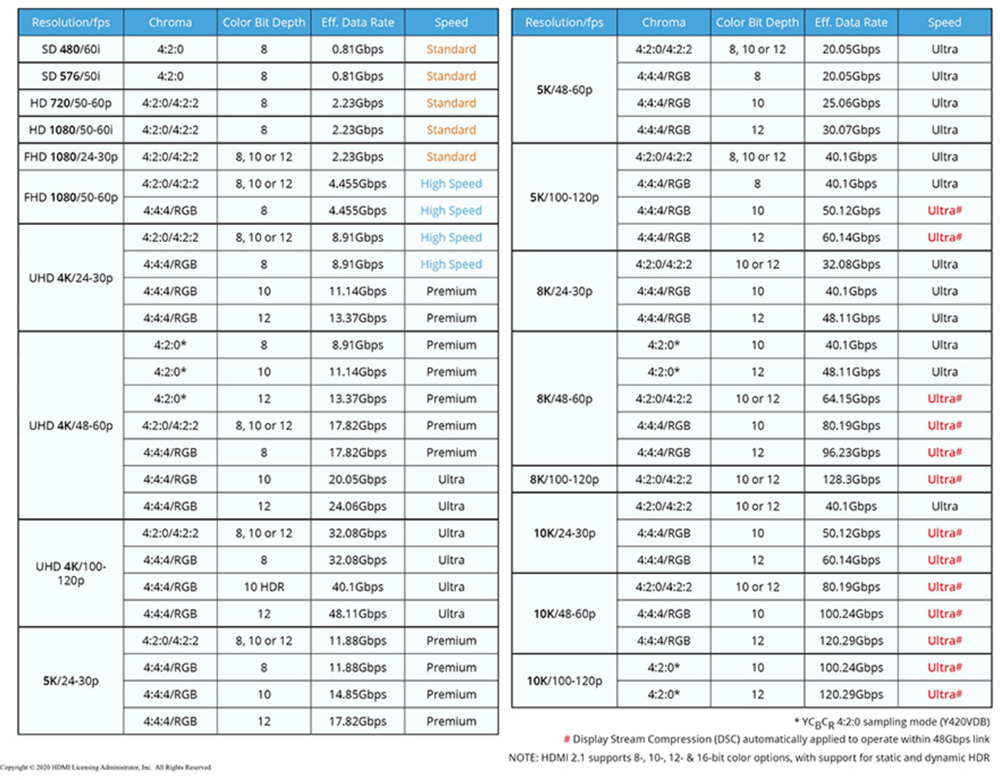 HDMI Chart